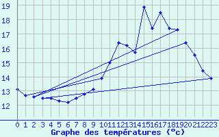 Courbe de tempratures pour Grez-en-Boure (53)