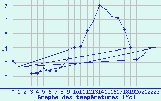 Courbe de tempratures pour Prabichl