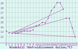 Courbe du refroidissement olien pour Villefontaine (38)