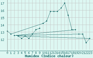 Courbe de l'humidex pour Lysa Hora