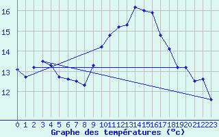 Courbe de tempratures pour Leucate (11)