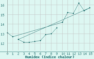 Courbe de l'humidex pour Helmstedt-Emmerstedt