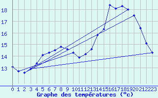 Courbe de tempratures pour Quevaucamps (Be)