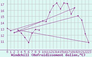 Courbe du refroidissement olien pour Bures-sur-Yvette (91)