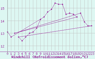 Courbe du refroidissement olien pour Schiers