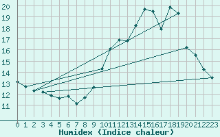 Courbe de l'humidex pour Montaut (09)