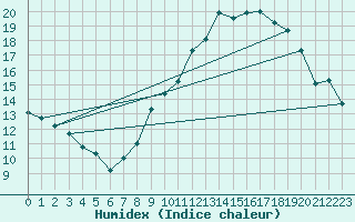 Courbe de l'humidex pour Cap Cpet (83)