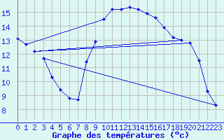 Courbe de tempratures pour Logrono (Esp)