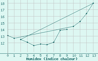 Courbe de l'humidex pour Markstein Crtes (68)