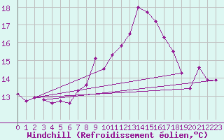 Courbe du refroidissement olien pour Chur-Ems