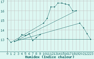 Courbe de l'humidex pour Brive-Laroche (19)