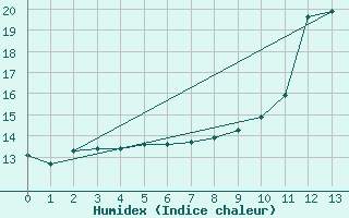 Courbe de l'humidex pour Lons-le-Saunier (39)