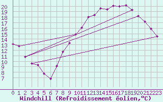 Courbe du refroidissement olien pour Floriffoux (Be)