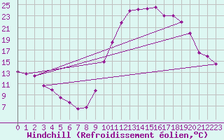Courbe du refroidissement olien pour Bagnres-de-Luchon (31)