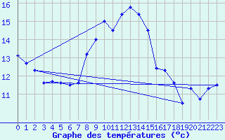 Courbe de tempratures pour Chaumont (Sw)