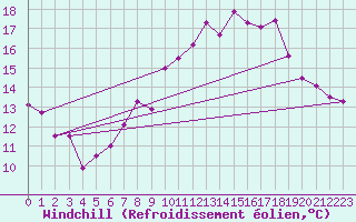 Courbe du refroidissement olien pour Artern