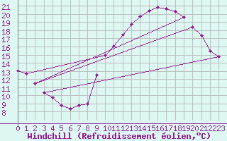 Courbe du refroidissement olien pour Mont-Saint-Vincent (71)