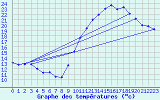 Courbe de tempratures pour Roissy (95)