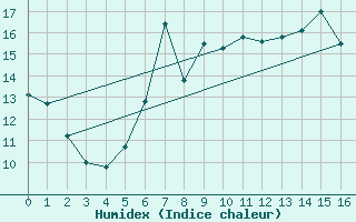 Courbe de l'humidex pour Eisenkappel