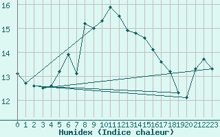 Courbe de l'humidex pour Envalira (And)