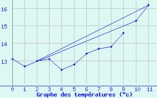 Courbe de tempratures pour Marsens