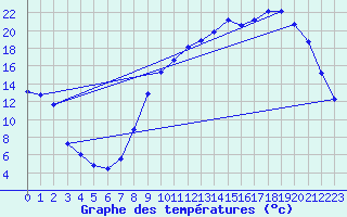 Courbe de tempratures pour Besson - Chassignolles (03)