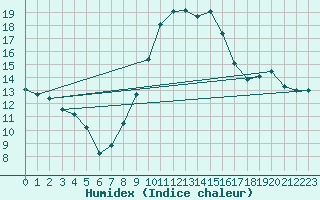 Courbe de l'humidex pour Bourg-en-Bresse (01)