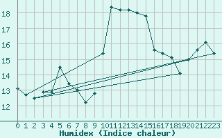 Courbe de l'humidex pour Cap Corse (2B)