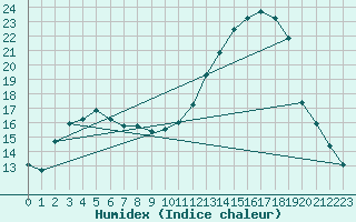 Courbe de l'humidex pour Montlimar (26)