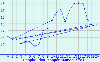 Courbe de tempratures pour Etalans (25)