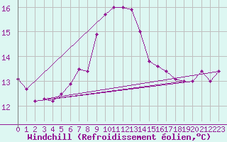 Courbe du refroidissement olien pour Ulkokalla