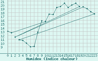 Courbe de l'humidex pour Corsept (44)