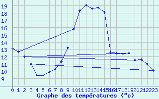 Courbe de tempratures pour Belm