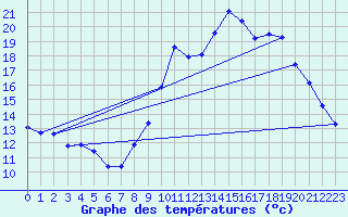 Courbe de tempratures pour Cerisiers (89)