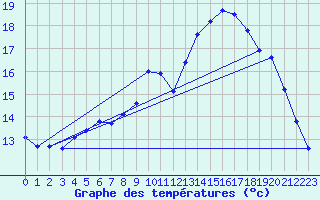 Courbe de tempratures pour Lanvoc (29)