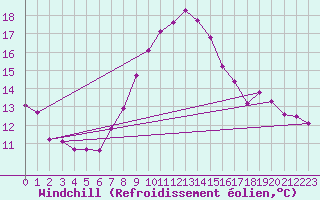 Courbe du refroidissement olien pour Andeer