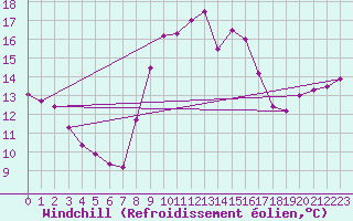 Courbe du refroidissement olien pour Ploeren (56)