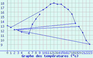 Courbe de tempratures pour Haukelisaeter Broyt