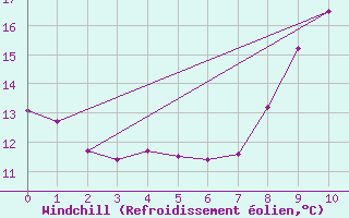 Courbe du refroidissement olien pour La Mure (38)