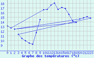 Courbe de tempratures pour Ploeren (56)