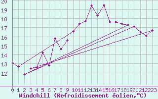 Courbe du refroidissement olien pour Plaffeien-Oberschrot