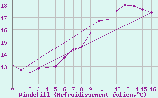 Courbe du refroidissement olien pour Offenbach Wetterpar