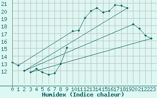Courbe de l'humidex pour Laval (53)