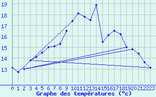 Courbe de tempratures pour Grossenkneten