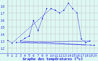 Courbe de tempratures pour Saint Jurs (04)