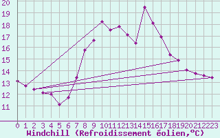 Courbe du refroidissement olien pour Robbia