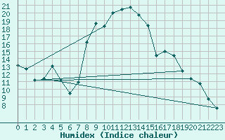 Courbe de l'humidex pour Pinoso