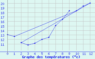 Courbe de tempratures pour Thun