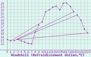 Courbe du refroidissement olien pour Saint-Yrieix-le-Djalat (19)