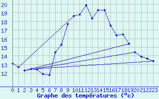 Courbe de tempratures pour Lisboa / Geof